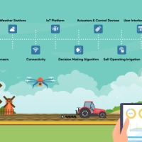 Transforming Agriculture with Smart Irrigation System Using IoT